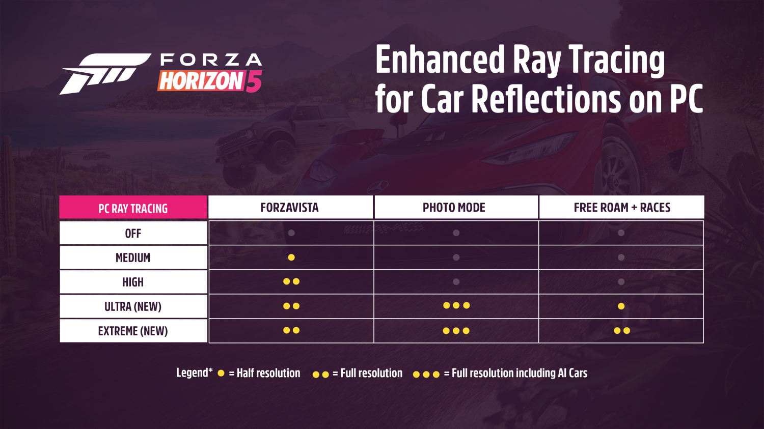 Forza Horizon 5 Update Adds Dlss 20 Fsr 2 Improved Ray Tracing And More 