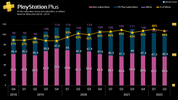 PlayStation Plus loses 1.9 million subscribers, 55% of players don't  subscribe