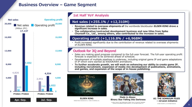 89333_1_elden-ring-boosts-kadokawas-gaming-operating-profit-by-1-100.jpg