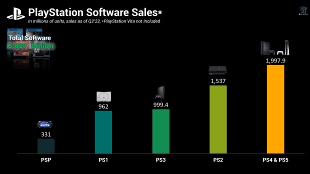 PlayStation sales drop 20%, but PS Plus is smoothing the next-gen jump