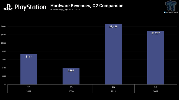 From PS1 to PS5, total PlayStation console and handheld sales hit 579 million 212