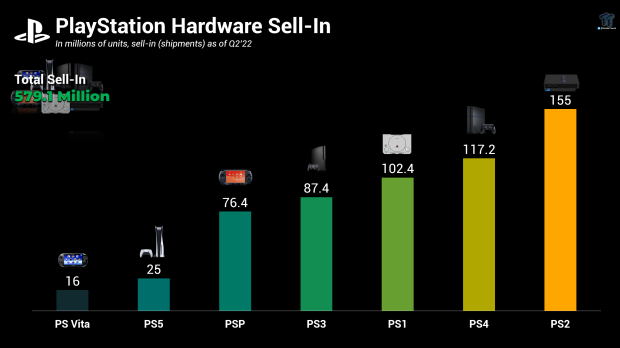 From PS1 to PS5, total PlayStation console and handheld sales hit 579 million 50
