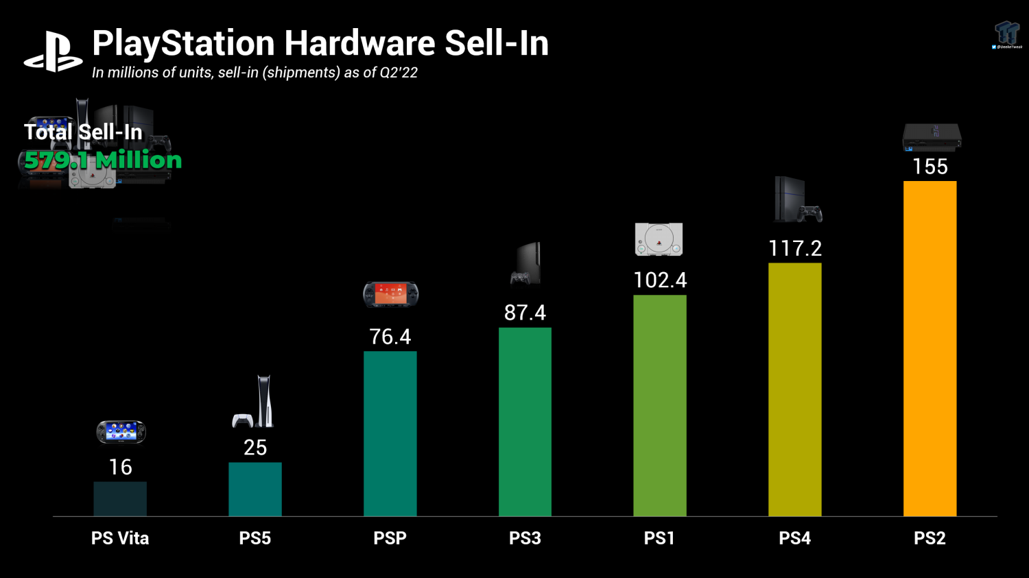 From PS1 PS5, total PlayStation console and hit 579 million