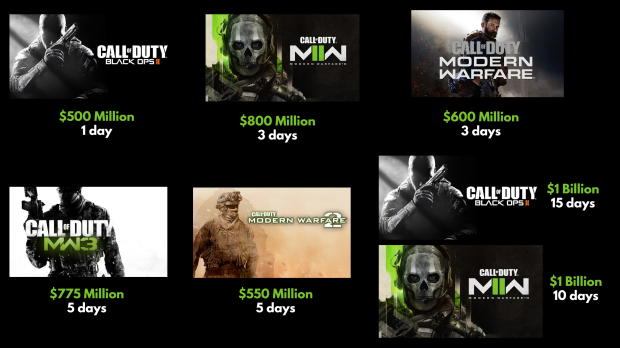 Call of Duty: Modern Warfare 2 crosses $1 billion in sales after 10 days