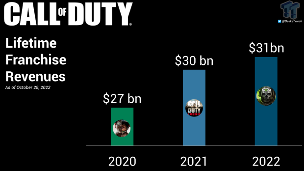 The next Call of Duty could cost nearly $1 billion to launch