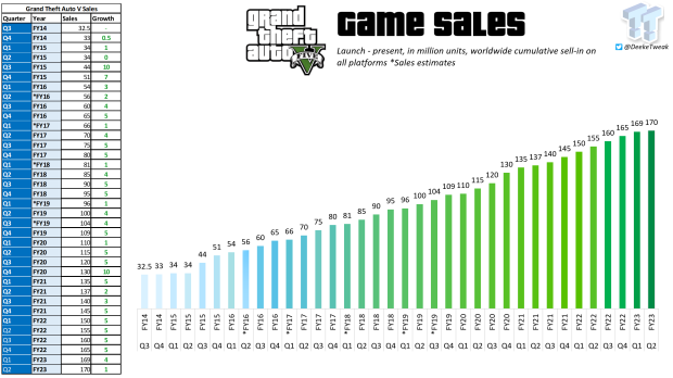 Rockstar Games and Grand Theft Auto 5 dominated European sales charts in  July - GTA BOOM
