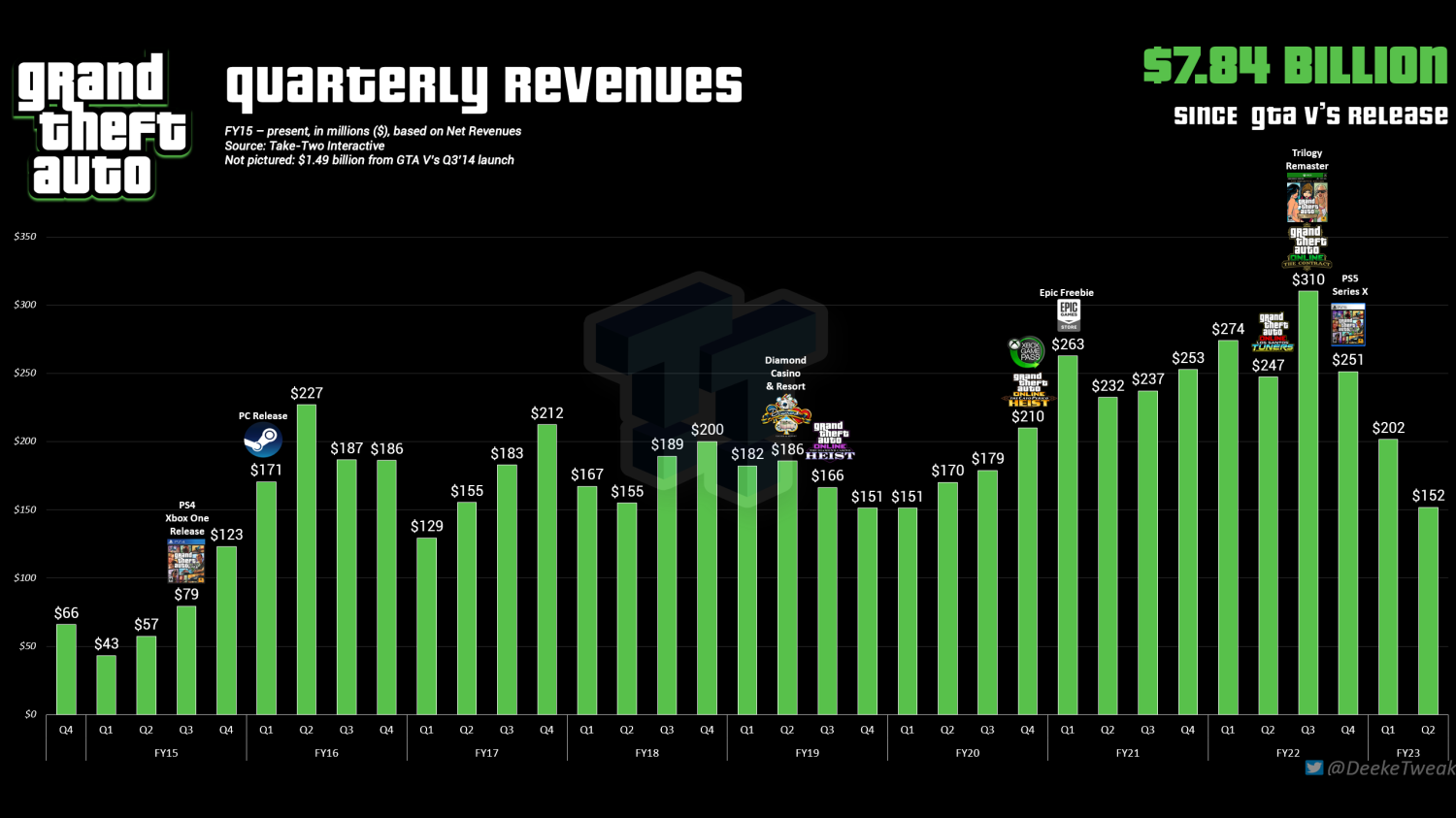 Grand Theft Auto V voted 'Game of the year' at VGX 2013 - Industry - News 