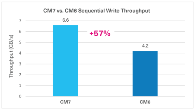 KIOXIA CM7 Series SSD vs CM6 Series SSD in sequential write throughput