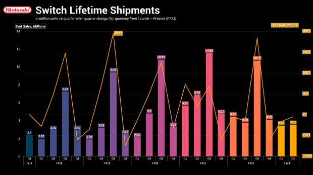 Nintendo Switch hits 114.3 million shipments, will beat PS4 by end of 2022 2