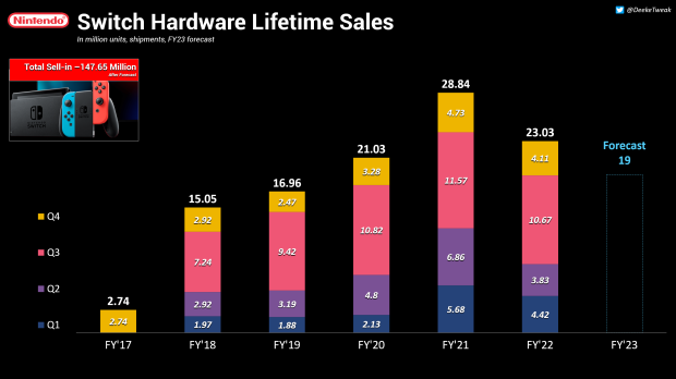 Nintendo Switch hits 114.3 million shipments, will beat PS4 by end of 2022 3