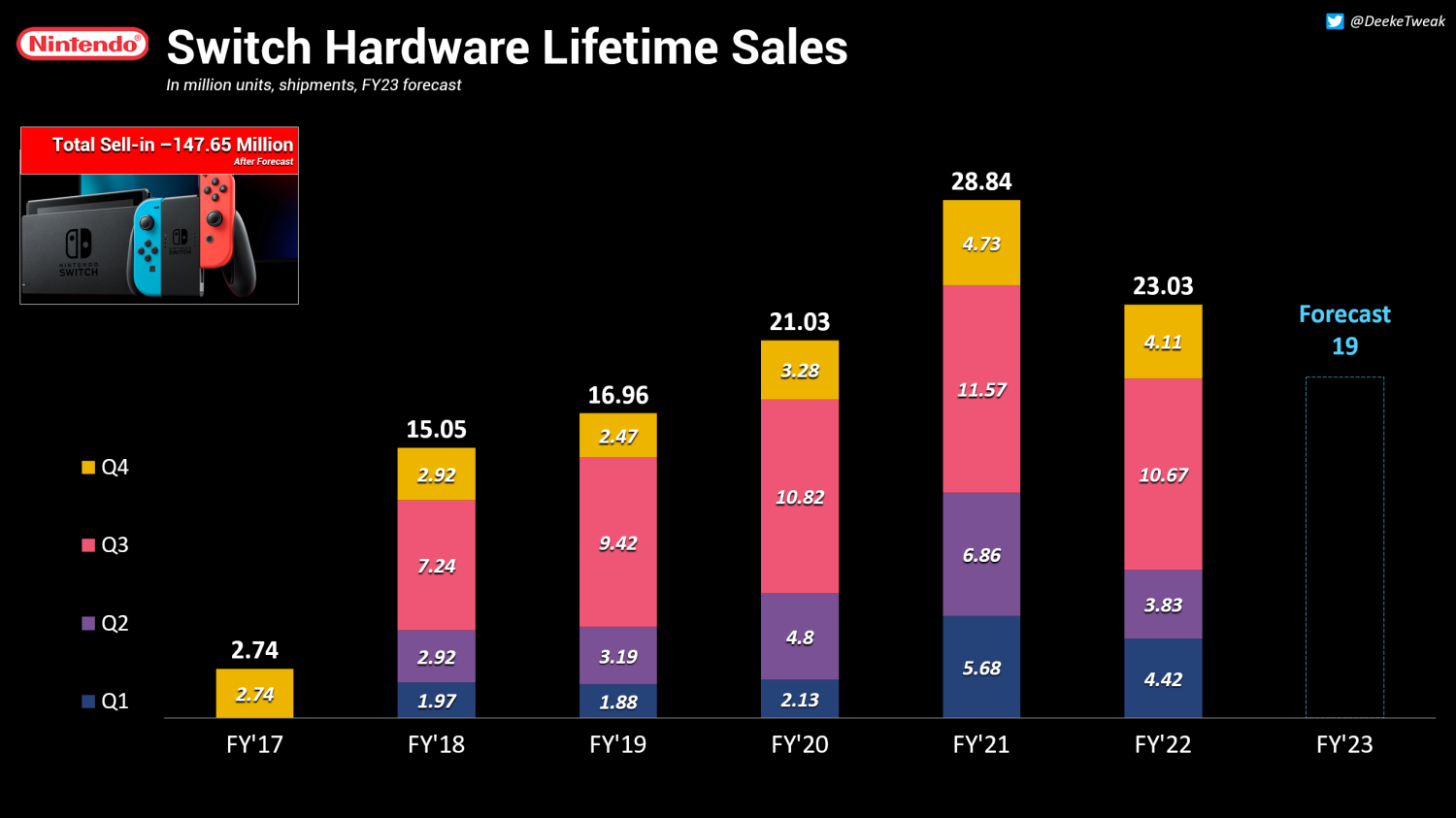 Nintendo Switch lineup gets permanent price cuts in EU -  news