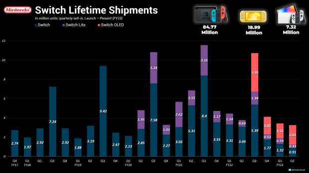 Nintendo Switch hits 114.3 million shipments, will beat PS4 by end of 2022 4