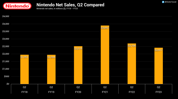 Nintendo Delivers $2.41 Billion Net Sales And $771 Million Net Profit ...