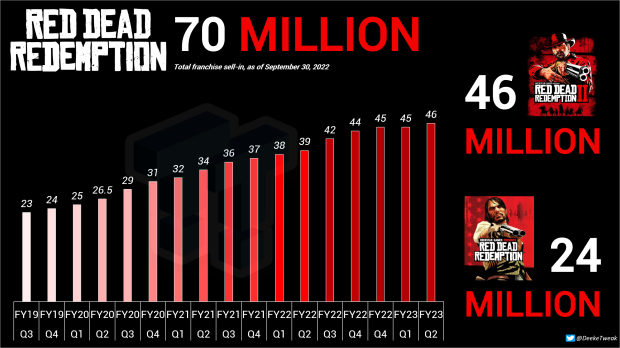 Red Dead Redemption franchise sales break 70 million