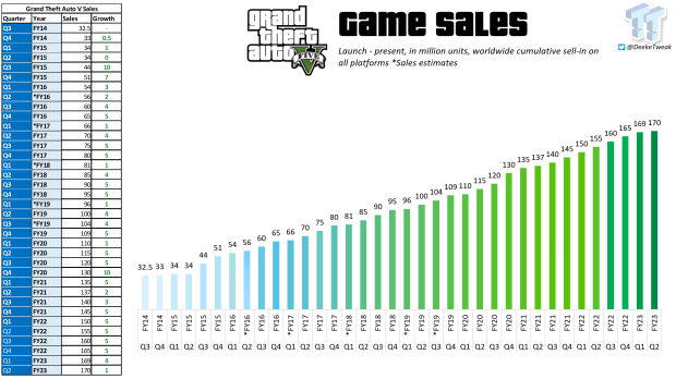 Global Grand Theft Auto all time unit sales 2023