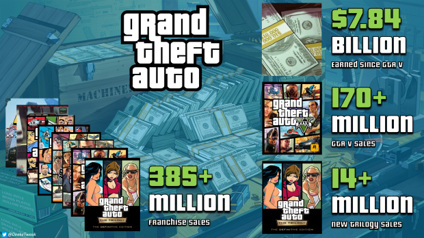 GTA Trilogy remaster may have broken 14 million sales as GTA V tumbles