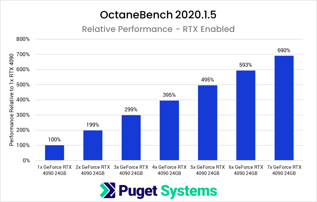 Alleged Nvidia RTX 4090 benchmark suggests it's an absolute monster - Neowin