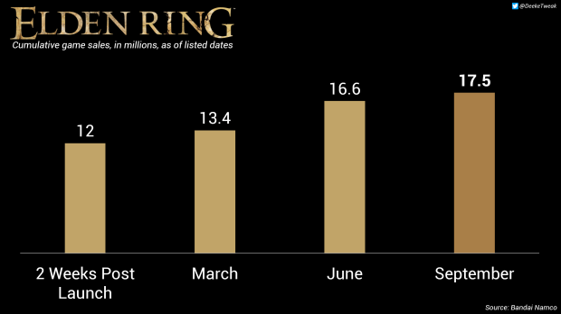 ELDEN RING has sold over 5m copies on Steam, leading the charts