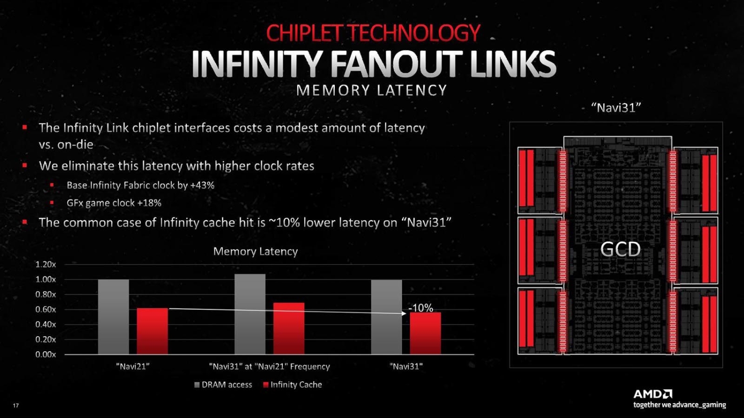 TweakTown Enlarged Image - AMD's next-gen RDNA 3 Infinity Links (source: ACSII)