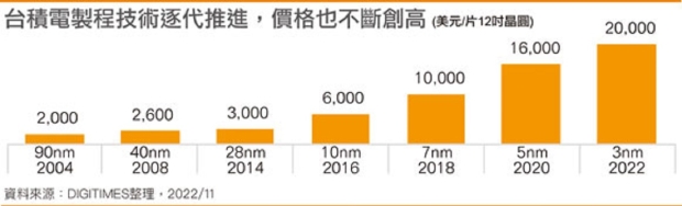 TSMC's wafer costs from 2004 to 2022 (source: DigiTimes)