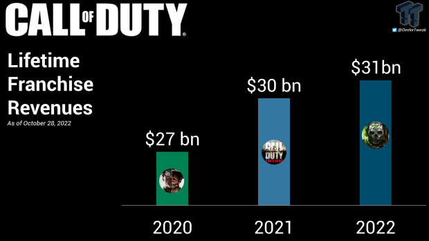 Call of Duty's record success likely to push Activision past $9 billion in 2022 202231