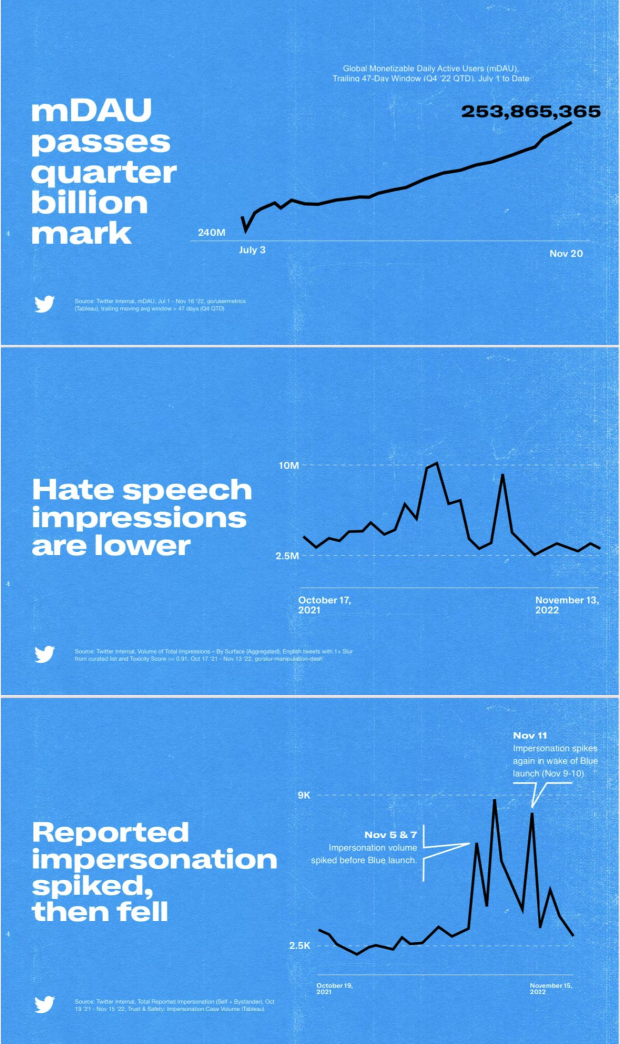 Twitter Character Count May Rise Higher Under Elon Musk