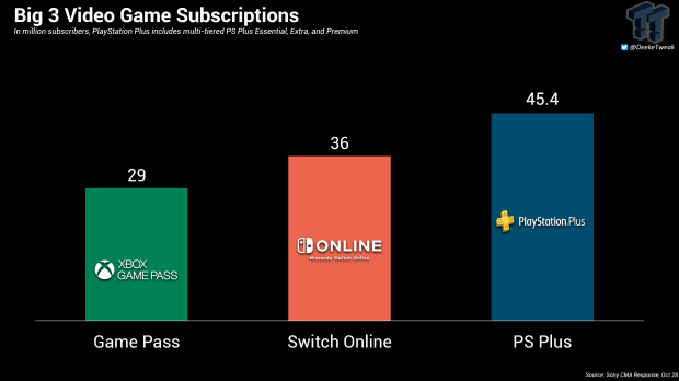 Chart: Where PlayStation Plus and Xbox Game Pass Are the Most