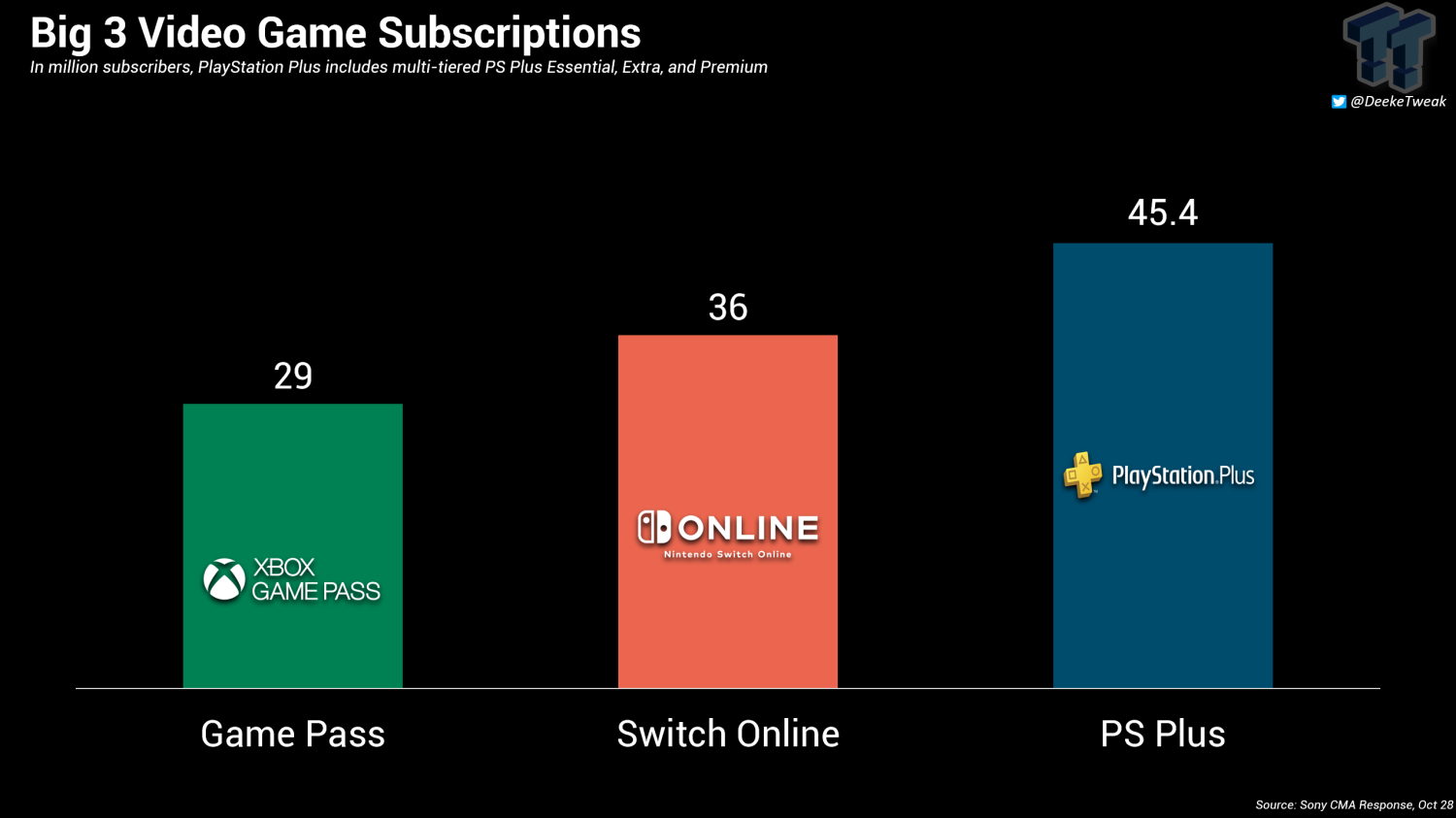 PlayStation subscription, streaming competes with Xbox Game Pass