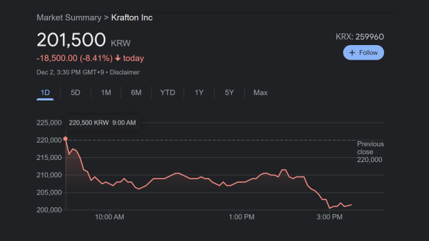 Krafton sees its shares plunge 8% due to mixed reception of The