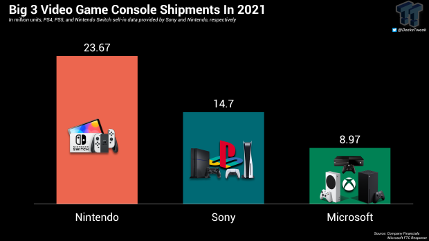 Microsoft indica di aver venduto meno di 9 milioni di console Xbox nel 2021 2021232022