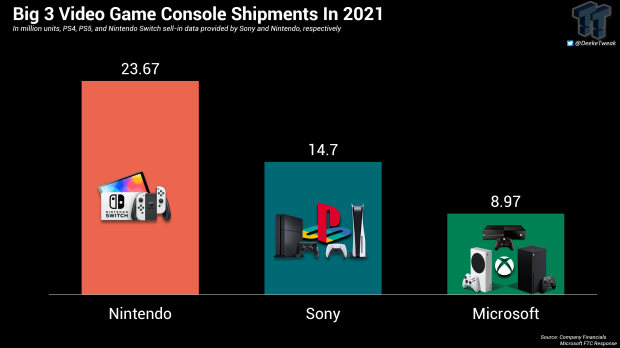 Microsoft geeft aan in 2021 minder dan 9 miljoen Xbox-consoles te hebben verkocht 2021232022