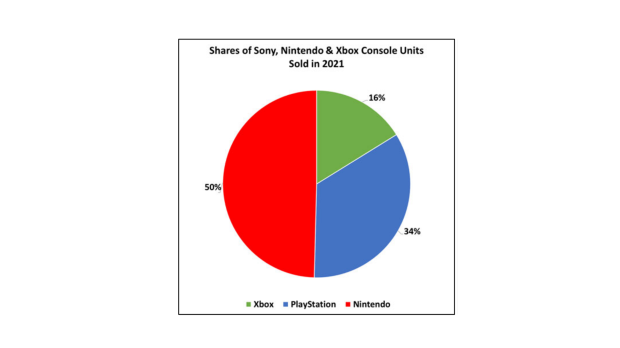 xbox console sales 2021