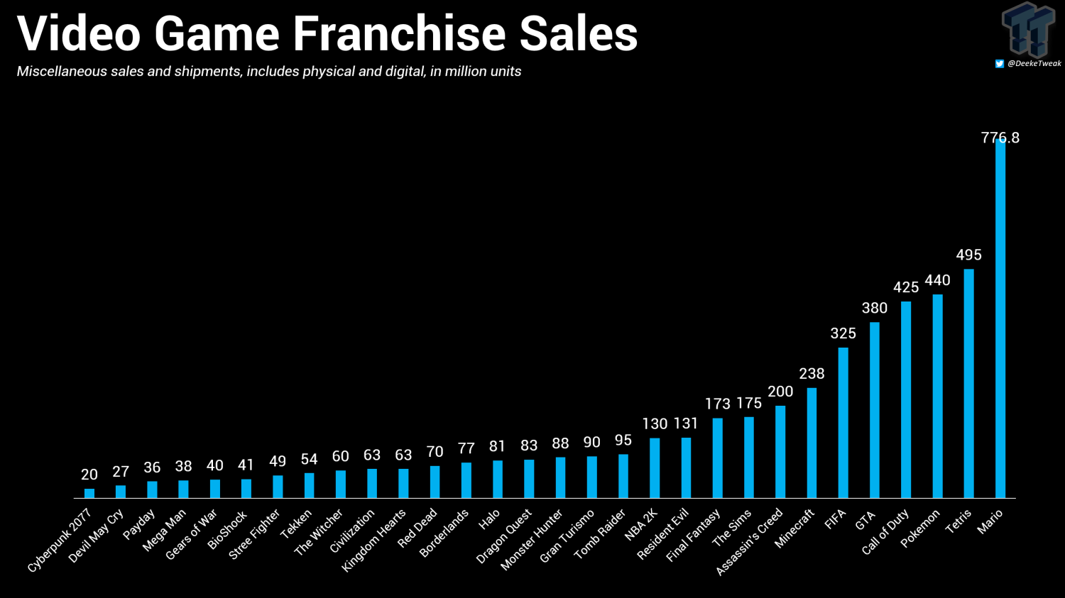 Black Ops dethrones Gran Turismo in sales chart - Play    - Ireland's Technology News Service