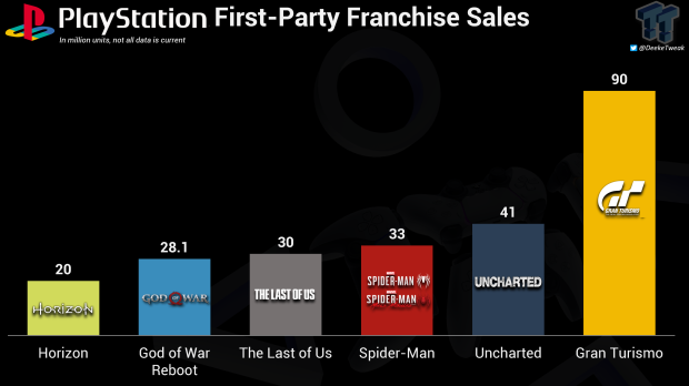 sløring Universel arkitekt PlayStation first-party franchise sales: Sony's best-selling game series