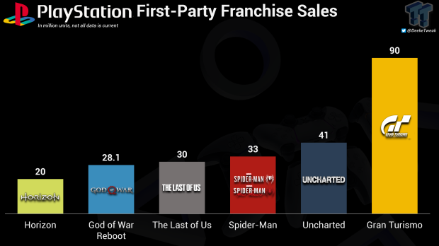 PlayStation first party franchise sales Sony s best selling game