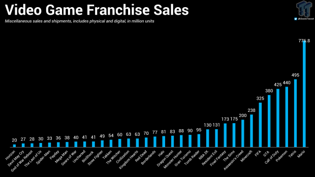 Også Svaghed Er deprimeret PlayStation first-party franchise sales: Sony's best-selling game series