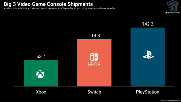 Big 3 market share: PlayStation, Xbox, and Nintendo slightly fluctuate in  2022