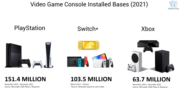 FTC argues semantics, creates new console market that doesn't include Nintendo 70