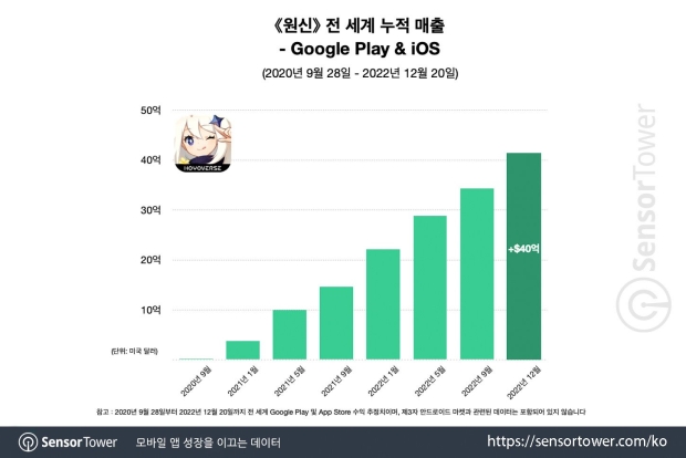 Genshin Impact has made $4 billion on mobile in just 2 years 1