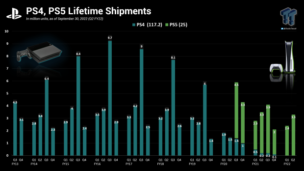 Zuby_Tech on X: PlayStation 2022 News Timeline: Every Announcement, Event,  News, Product, Sales Milestones And More: December Has Had The Most News:  #PS5 #PlayStation5 #PlayStation #PlayHasNoLimits #DualSense   / X