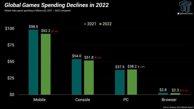 Inflation Hits Gaming Hard, Global Gaming Revenue to Exceed $8 Billion in 2022 20212022