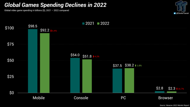 Inflation hits gaming hard, 2022 global games revenues drop over $8 billion