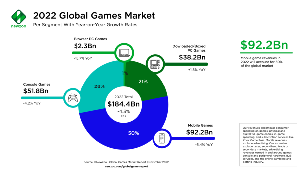 Inflation hits gaming hard, 2022 global games revenues drop over