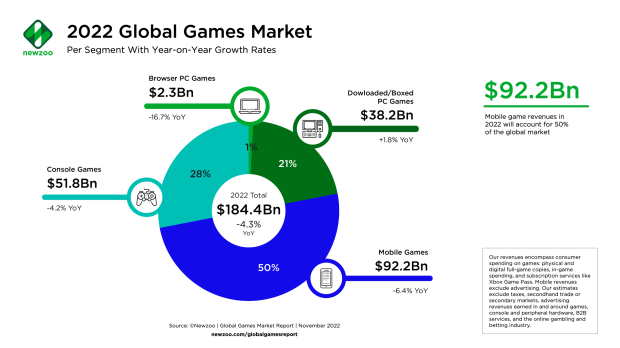 Inflation hits gaming hard, 2022 global games revenues drop over $8 billion