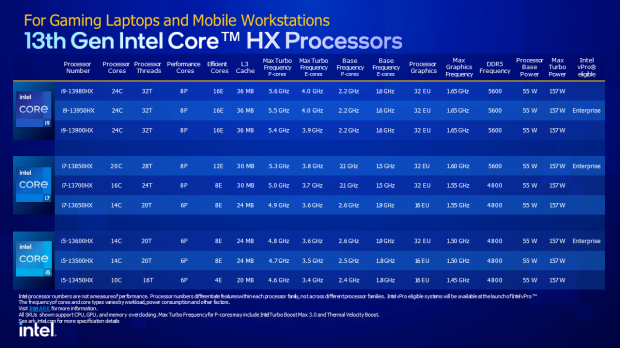 Intel's peak 13th Gen mobile chip is a 24-core 5.6GHz monster 13