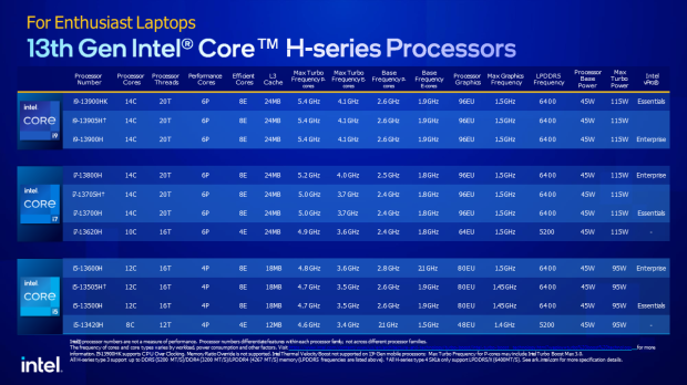 Intel's peak 13th Gen mobile chip is a 24-core 5.6GHz monster 25