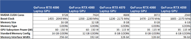 GeForce RTX 40 Series laptop prices will go as high as $4700 for an RTX 4090 04