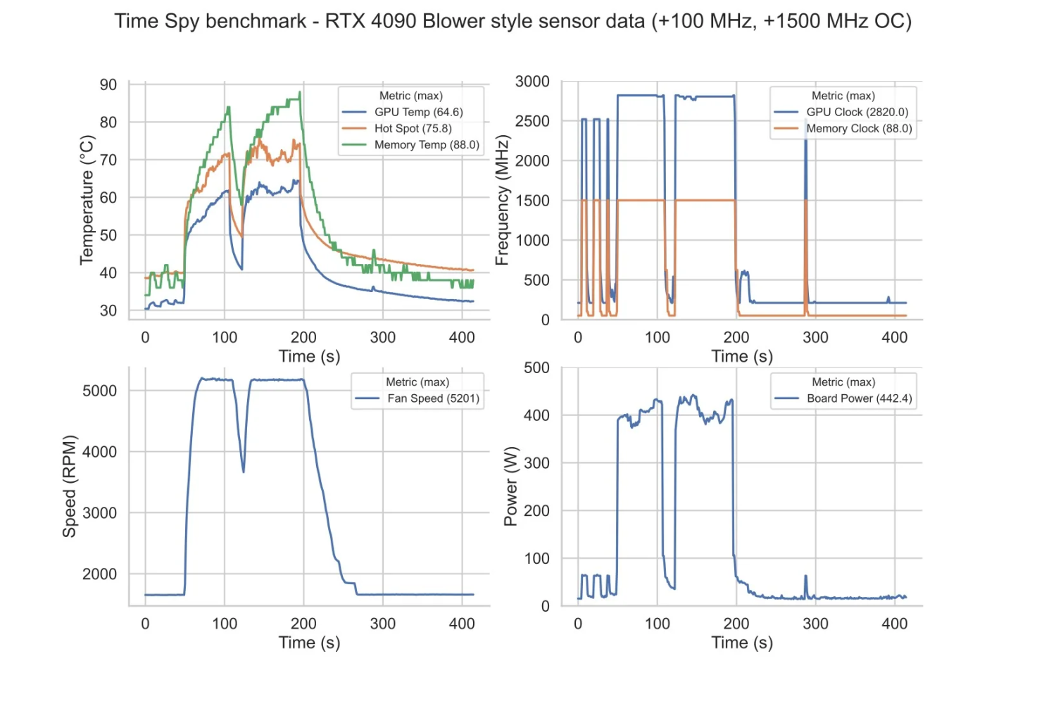 TweakTown Enlarged Image - 2-Slot GeForce RTX 4090 TimeSpy results, Source: Reddit/BottleneckEvader