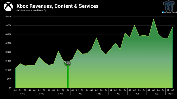 Xbox Series X/S demand drives a 16% jump in gaming revenue for Microsoft