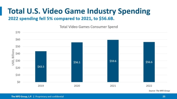 Spending on video games has decreased in the United States, which is one of the top regions for some of gaming's biggest titles.